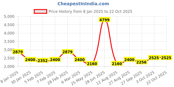 tatacliq.com Iconic Black Poly Cotton Regular fit Track pants iconic Price History Graph from 8 Jan 2025 to 22 Oct 2025
