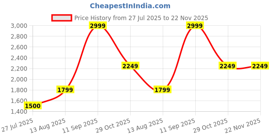 tatacliq.com Iconic Black Printed Belt With Push Pin Buckle Belt iconic Price History Graph from 27 Jul 2025 to 22 Nov 2025
