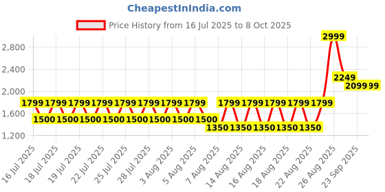 tatacliq.com Iconic Black Printed Belt With Push Pin Buckle Belt iconic Price History Graph from 16 Jul 2025 to 7 Oct 2025