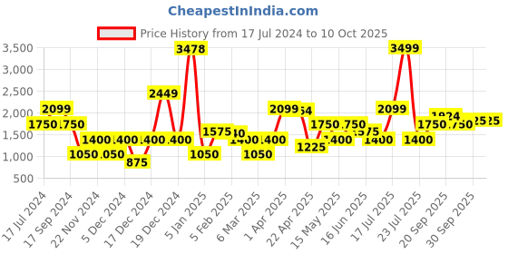 tatacliq.com Iconic Black Printed Flared Pants iconic Price History Graph from 17 Jul 2024 to 10 Oct 2025