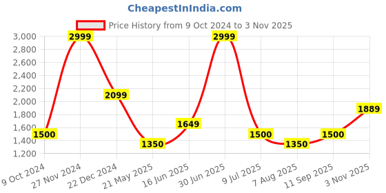 tatacliq.com Iconic Black Printed Sweater iconic Price History Graph from 9 Oct 2024 to 3 Nov 2025