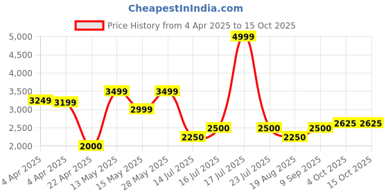 tatacliq.com Iconic Black Regular Fit Cargo Jeans iconic Price History Graph from 4 Apr 2025 to 15 Oct 2025