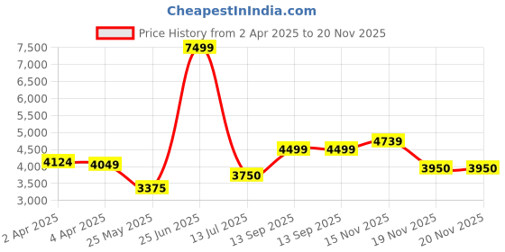 tatacliq.com Iconic Black Regular Fit Checks Jacket iconic Price History Graph from 2 Apr 2025 to 19 Nov 2025