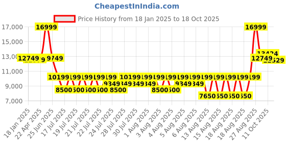 tatacliq.com Iconic Black Regular Fit Checks Overcoat iconic Price History Graph from 18 Jan 2025 to 17 Oct 2025