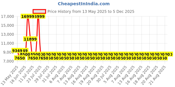tatacliq.com Iconic Black Regular Fit Checks Overcoat iconic Price History Graph from 13 May 2025 to 4 Dec 2025