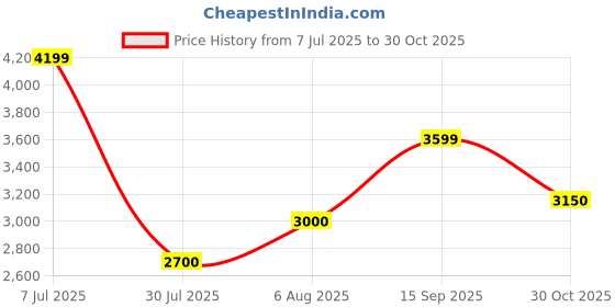 tatacliq.com Iconic Black Regular Fit Checks Shirt iconic Price History Graph from 7 Jul 2025 to 30 Oct 2025