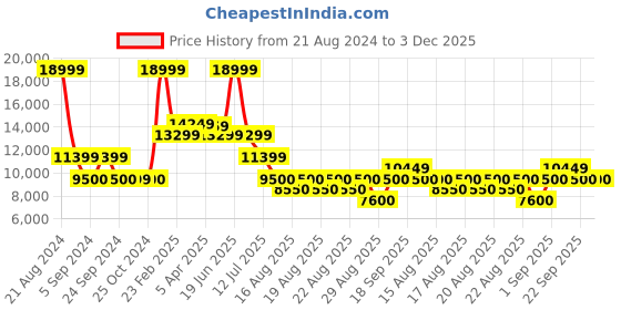 tatacliq.com Iconic Black Regular Fit Jacket iconic Price History Graph from 21 Aug 2024 to 2 Dec 2025