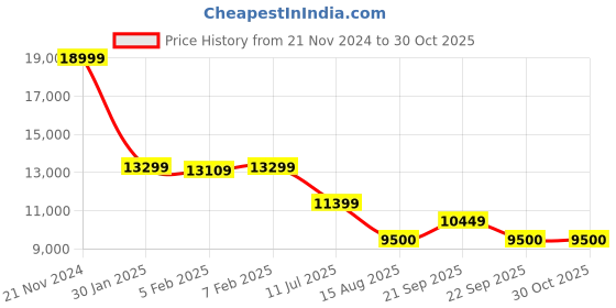 tatacliq.com Iconic Black Regular Fit Jacket iconic Price History Graph from 21 Nov 2024 to 30 Oct 2025