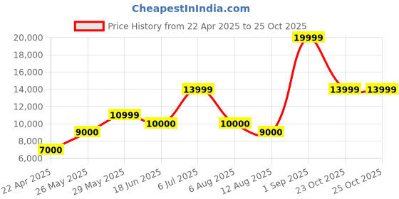 tatacliq.com Iconic Black Regular Fit Jacket iconic Price History Graph from 22 Apr 2025 to 23 Oct 2025