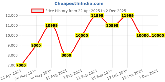 tatacliq.com Iconic Black Regular Fit Jacket iconic Price History Graph from 22 Apr 2025 to 1 Dec 2025