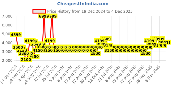 tatacliq.com Iconic Black Regular Fit Jacket iconic Price History Graph from 19 Dec 2024 to 3 Dec 2025