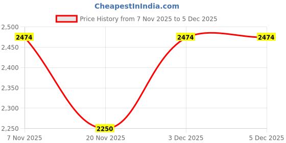 tatacliq.com Iconic Black Regular fit Printed Shirt iconic Price History Graph from 7 Nov 2025 to 5 Dec 2025