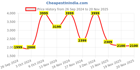 tatacliq.com Iconic Black Regular Fit Printed Shorts iconic Price History Graph from 26 Sep 2024 to 20 Nov 2025
