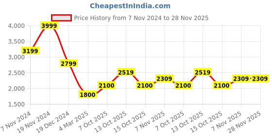 tatacliq.com Iconic Black Regular Fit Printed Shorts iconic Price History Graph from 7 Nov 2024 to 28 Nov 2025