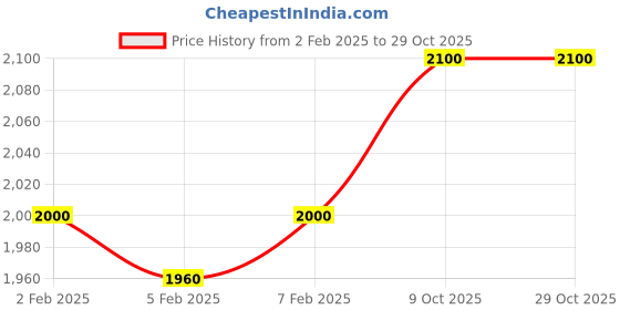 tatacliq.com Iconic Black Regular Fit Printed Shorts iconic Price History Graph from 2 Feb 2025 to 28 Oct 2025