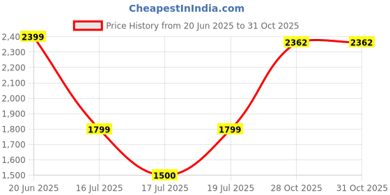 tatacliq.com Iconic Black Regular fit Printed T-Shirt iconic Price History Graph from 20 Jun 2025 to 30 Oct 2025