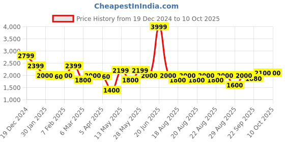 tatacliq.com Iconic Black Regular Fit Quilted Jacket iconic Price History Graph from 19 Dec 2024 to 10 Oct 2025