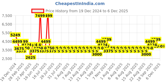 tatacliq.com Iconic Black Regular Fit Quilted Jacket iconic Price History Graph from 19 Dec 2024 to 5 Dec 2025
