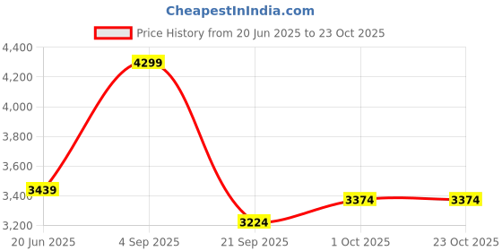 tatacliq.com Iconic Black Regular fit Solid Joggers iconic Price History Graph from 20 Jun 2025 to 23 Oct 2025