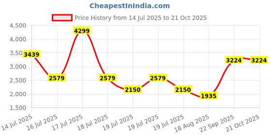 tatacliq.com Iconic Black Regular fit Solid Joggers iconic Price History Graph from 14 Jul 2025 to 20 Oct 2025