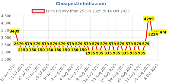 tatacliq.com Iconic Black Regular fit Solid Joggers iconic Price History Graph from 25 Jun 2025 to 13 Oct 2025