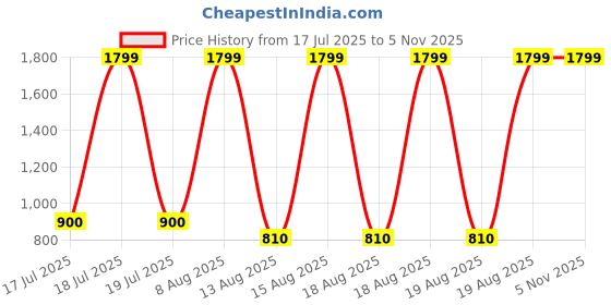 tatacliq.com Iconic Black Regular fit Solid T-Shirt iconic Price History Graph from 17 Jul 2025 to 3 Nov 2025