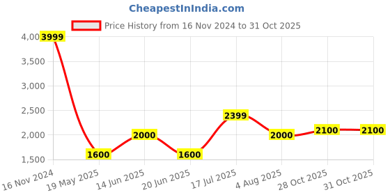 tatacliq.com Iconic Black Regular Fit T-Shirt iconic Price History Graph from 16 Nov 2024 to 30 Oct 2025