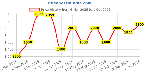 tatacliq.com Iconic Black Regular Fit T-Shirt iconic Price History Graph from 6 Mar 2025 to 1 Oct 2025