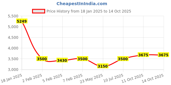 tatacliq.com Iconic Black Regular Fit Texture Jacket iconic Price History Graph from 18 Jan 2025 to 14 Oct 2025