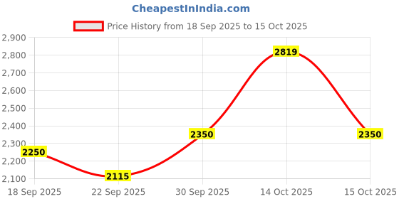tatacliq.com Iconic Black Regular Fit Trackpants iconic Price History Graph from 18 Sep 2025 to 15 Oct 2025