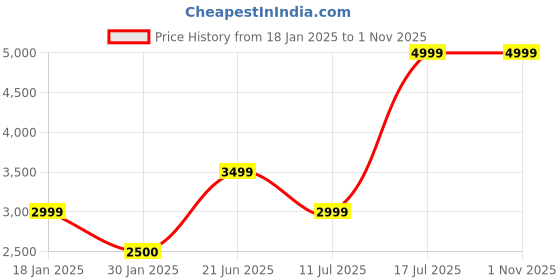 tatacliq.com Iconic Black Slim Fit Jeans iconic Price History Graph from 18 Jan 2025 to 31 Oct 2025
