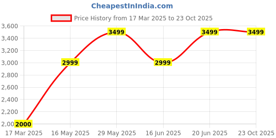 tatacliq.com Iconic Black Slim Fit Jeans iconic Price History Graph from 17 Mar 2025 to 23 Oct 2025
