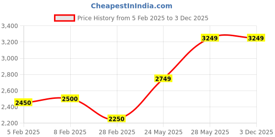 tatacliq.com Iconic Black Slim Fit Jeans iconic Price History Graph from 5 Feb 2025 to 3 Dec 2025
