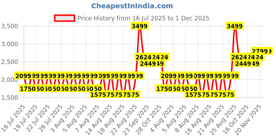 tatacliq.com Iconic Black Solid Belt with Push Pin Buckle iconic Price History Graph from 16 Jul 2025 to 1 Dec 2025