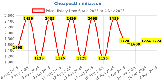 tatacliq.com Iconic Black Solid Fancy Jacquard Waist Band Tailored Shorts iconic Price History Graph from 6 Aug 2025 to 3 Nov 2025