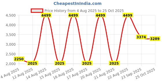 tatacliq.com Iconic Black Solid Flared Fit Pu Belted Stretchable Pleated Pants iconic Price History Graph from 4 Aug 2025 to 25 Oct 2025