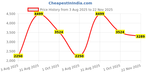 tatacliq.com Iconic Black Solid Flared Fit Pu Belted Stretchable Pleated Pants iconic Price History Graph from 3 Aug 2025 to 22 Nov 2025