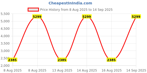 tatacliq.com Iconic Black Solid Peterpan Metal Collar Tips A-Line Mini Dress iconic Price History Graph from 8 Aug 2025 to 14 Sep 2025