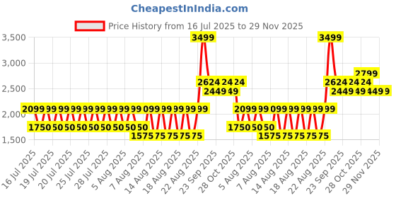 tatacliq.com Iconic Black Textured Tang Buckle Belt iconic Price History Graph from 16 Jul 2025 to 29 Nov 2025