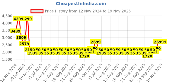 tatacliq.com Iconic Blue & Beige Cotton Color-Block Regular Fit Mid Rise Jeans iconic Price History Graph from 12 Nov 2024 to 19 Nov 2025