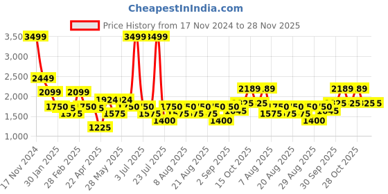 tatacliq.com Iconic Blue & White Color-Block Jacket iconic Price History Graph from 17 Nov 2024 to 28 Nov 2025