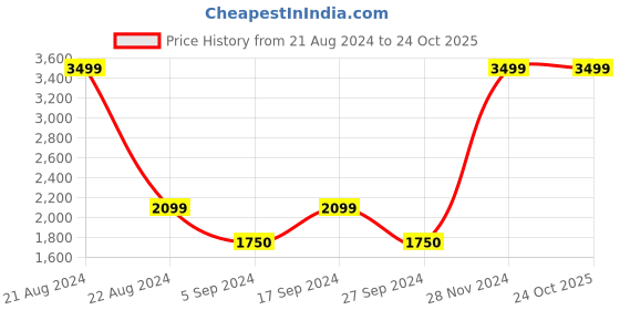 tatacliq.com Iconic Blue & White Crochet Pattern Sweater iconic Price History Graph from 21 Aug 2024 to 24 Oct 2025