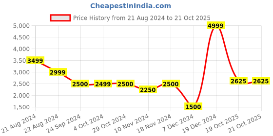 tatacliq.com Iconic Blue Blended Regular Fit Mid Rise Jeans iconic Price History Graph from 21 Aug 2024 to 20 Oct 2025