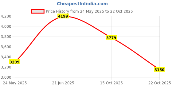 tatacliq.com Iconic Blue Bootcut Distressed Jeans iconic Price History Graph from 24 May 2025 to 22 Oct 2025