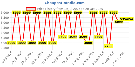 tatacliq.com Iconic Blue Bootcut Fit Solid Jeans iconic Price History Graph from 19 Jul 2025 to 20 Oct 2025