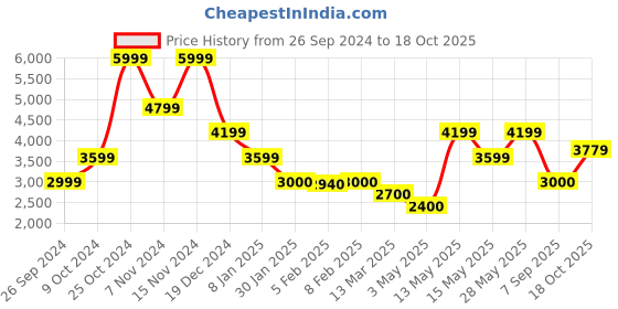 tatacliq.com Iconic Blue Bootcut Jeans iconic Price History Graph from 26 Sep 2024 to 18 Oct 2025