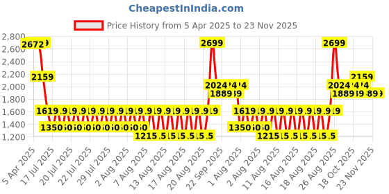tatacliq.com Iconic Blue Casual Leather Bi-Fold Wallet for Men iconic Price History Graph from 5 Apr 2025 to 23 Nov 2025