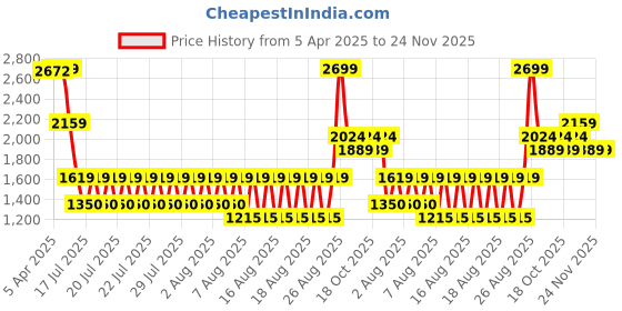 tatacliq.com Iconic Blue Casual Leather Bi-Fold Wallet for Men iconic Price History Graph from 5 Apr 2025 to 23 Nov 2025