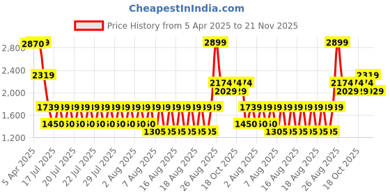 tatacliq.com Iconic Blue Casual Leather Bi-Fold Wallet for Men iconic Price History Graph from 5 Apr 2025 to 21 Nov 2025