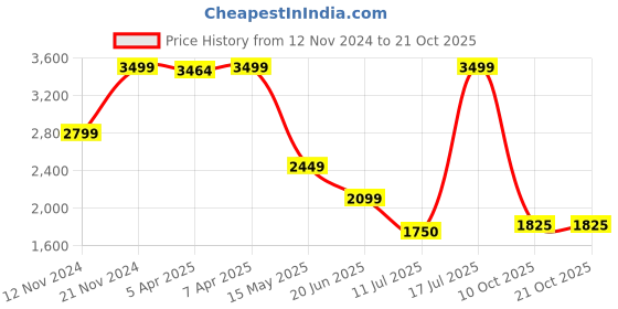 tatacliq.com Iconic Blue Chequered Shorts iconic Price History Graph from 12 Nov 2024 to 21 Oct 2025